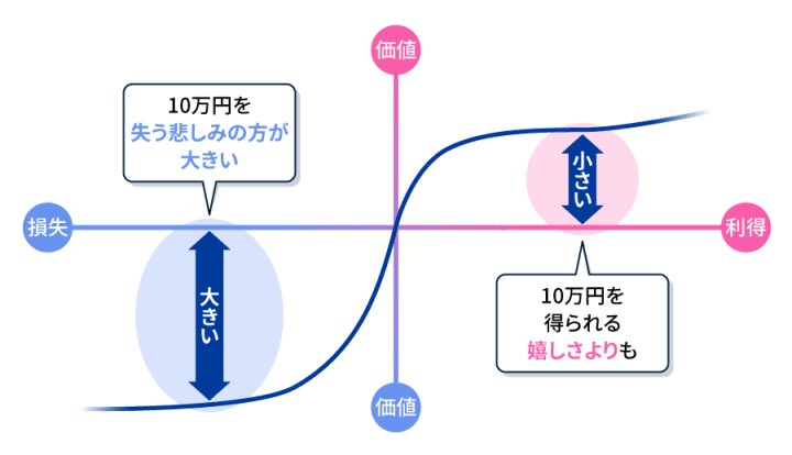 kirin_'s tweet photo. 【99%は知らない生涯賃金を10倍あげる裏技テクニック】

文章で何億、何十億を稼ぐ人たちがセールスレターやLPに導入している裏技テクニックがあってそれは、

『悲しい感情にさせる』ことです。

人はプラスの感情よりも負の感情の方に心を動かされます。

下の画像のように負に感じるストレスの方が倍大きいです

めちゃくちゃ稼いでいる人はこういった人の心理を利用して売上を伸ばしてます。

ダイエットサプリを売っているなら、

「この前会社でトイレに行った時に部下の子たちが私について話してる声が聞こえました。
そこで"〇〇さんって太ってて生理的に無理だわ"と陰口を言われてることに初めて気づきました」

こんな感じで負の感情を訴求してあげることで今出しているあなたの商品は何倍の売り上げになります。

この一度作った文章というのは一生働くセールスマンになるのでこういったテクニックとかを知ることで生涯賃金は何十倍も変わってきます

ぜひ取り入れて下さい