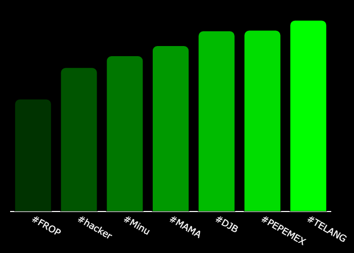 GetXTrend's tweet photo. 💎 #XTrending Hourly Rankings 💎
🥇 #TELANG @TeLangPuCTO
🥈 #PEPEMEX @PEPEMEXICANOSOL
🥉 #DJB @donaldjbarron
4⃣ #MAMA @MAMACoinERC
5⃣ #Minu @minuctosol
6⃣ #hacker @hacker_cto
7⃣ #FROP @FroppiesCTO
⚡️ @GetXTrending ⚡️ https://t.co/Ymy30Ggfml