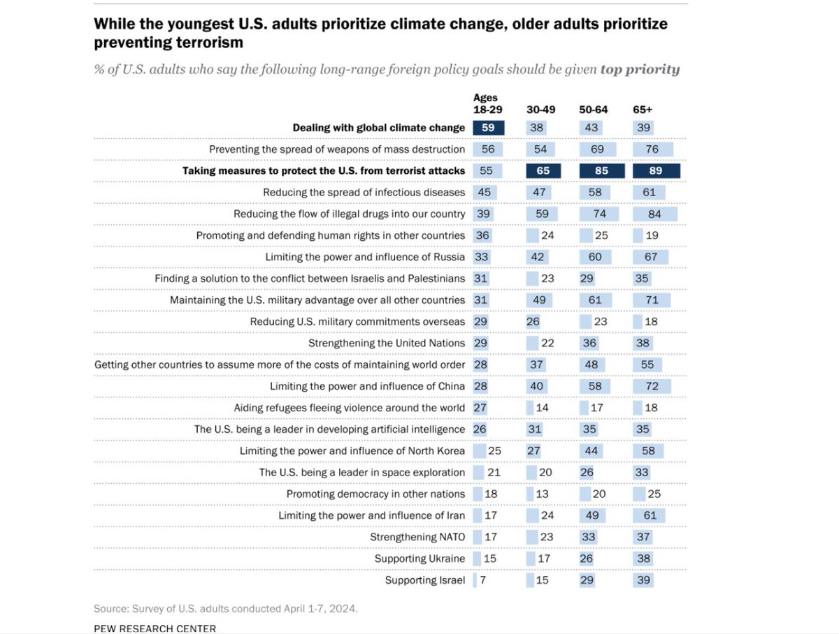 Interesting graphic from <a href="/pewresearch/">Pew Research Center</a>: Young adults 18-29 (mostly Gen Z) prioritize climate change as their top US foreign policy priority. Contrast their ambivalence to China, Russia, Iran, DPRK, US military might, drugs w priorities of older generations. pewresearch.org/short-reads/20…
