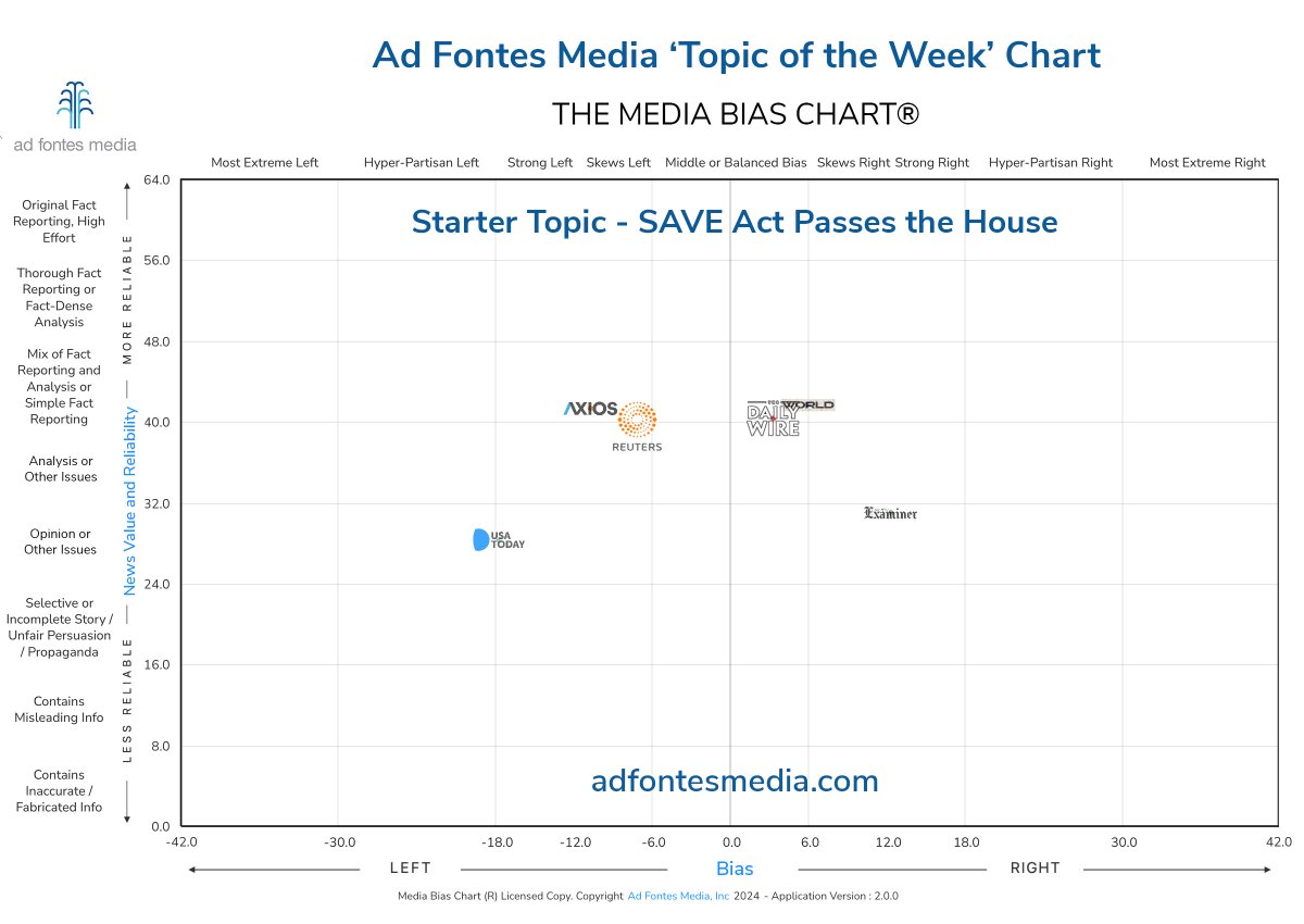adfontesmedia's tweet photo. Media Bias Chart examines media coverage of the Safeguard American Voter Eligibility (SAVE) Act https://t.co/frncKZqyDU #MediaBiasChart #CheckYourBias #KnowYourSources https://t.co/EU4LFuTJIy