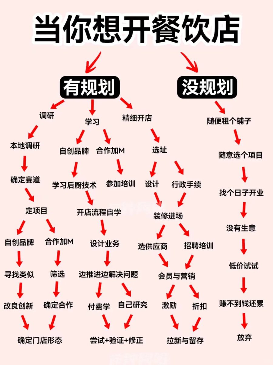 当你开餐饮店后，有规划vs没规划

1.