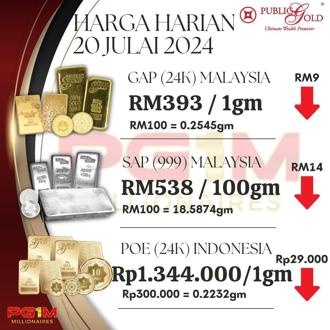 MazuinAkai's tweet photo. Harga emas GAP dah turun semula ke RM393/gram berbanding harga tertinggi RM403/gram. Peluang yang baik untuk tambah gram emas. https://t.co/EHEcKrHQUx