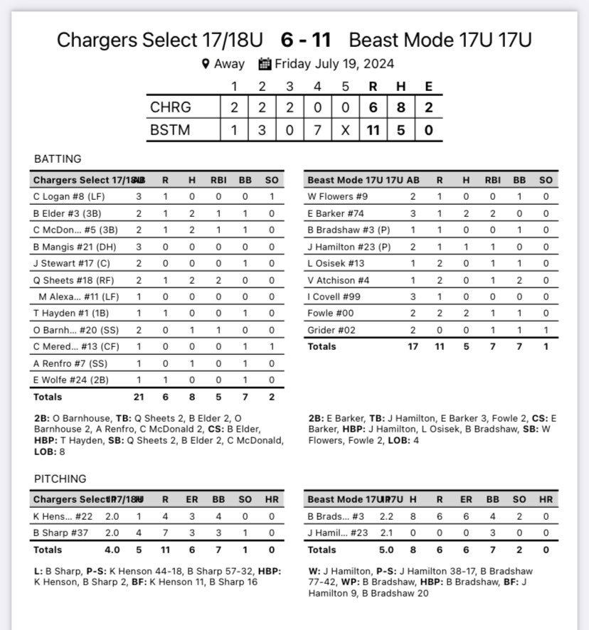 In game 1 of 2 today, Chargers come out scoring early, 6 runs thru 3 but couldn’t get much after that. Gave up 7 in bottom of 4 to seal the game. Chargers lose 11-6 

<a href="/bryce17elder/">Bryce Elder</a> 2-2 R RBI BB
<a href="/Cameronmcd42/">Cameron Mcdonald</a> 2-2 R RBI BB
<a href="/Qsheets_06/">Quinton Sheets</a> 2-2 R 2 RBI
<a href="/OliverBarnhous1/">Oliver Barnhouse</a> 1-2 RBI