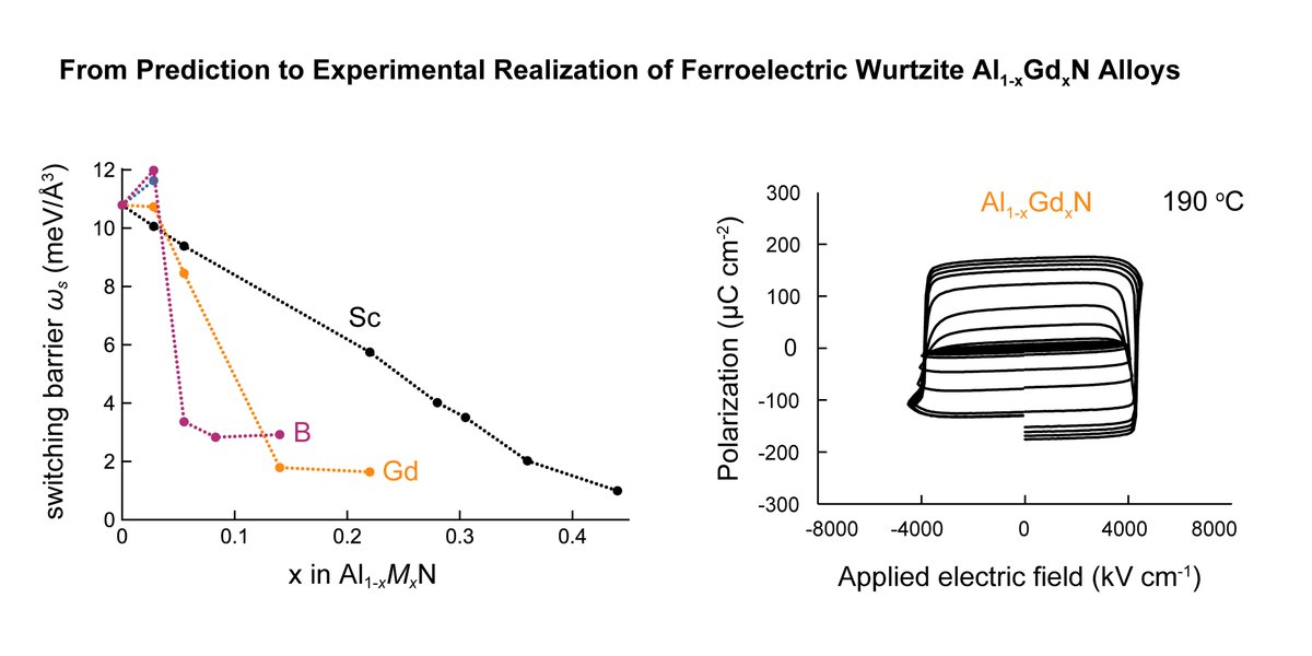 prashungorai's tweet photo. @ChengWeiLee2, Kei Yazawa demonstrate the computationally-guided discovery &amp; experimental demonstration of new ferroelectric wurtzite (Al,Gd)N alloys.  Collaboration with @coschoolofmines @NREL

Preprint: https://t.co/AmCM0qRRey https://t.co/YHsgEs8wpj