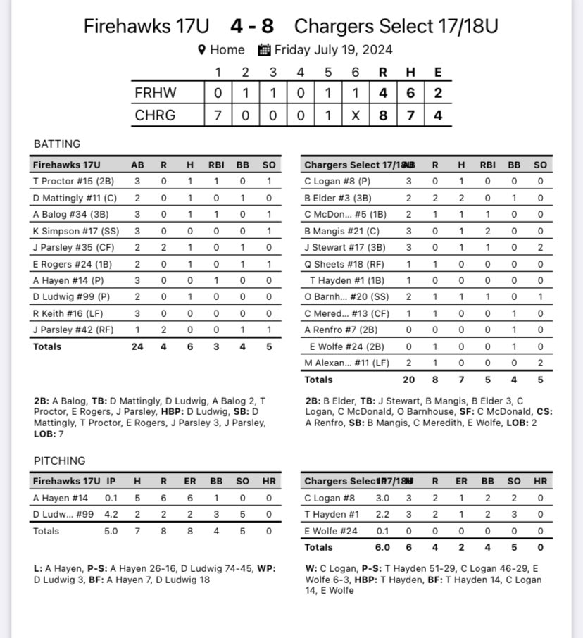 2nd game of the day Chargers came out swinging early while scoring 7 and was able to hold the lead for the game. <a href="/chrislo30887878/">chris logan</a> gets the W going 3 IP with only 1ER. <a href="/TylanHayden/">tylan.hayden</a> 2.2 IP 1 ER 

<a href="/bryce17elder/">Bryce Elder</a> 2-2 2 R BB
<a href="/OliverBarnhous1/">Oliver Barnhouse</a> 1-2 R RBI
<a href="/MangisBrody/">Brody Mangis</a> 1-3 2RBI