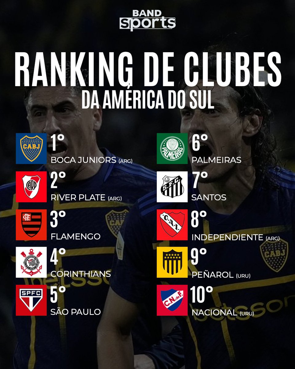 bandsports's tweet image. BOCA NO TOPO! A revista inglesa FourFourTwo elegeu os maiores times de futebol da América do Sul. Concorda, torcedor?

#BandSports #FourFourTwo #Futebol #Corinthians #SPFC #Flamengo