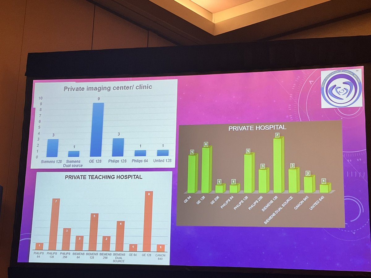 iamritu's tweet photo. Growing #Yessct in India 
Need for more low cost CT solutions for this 1.5 billion population in a low resource setting with high rates of atherosclerosis #Scct2024 @MonaBhatia14 @SandeepHedgire https://t.co/jAJrlVIqka