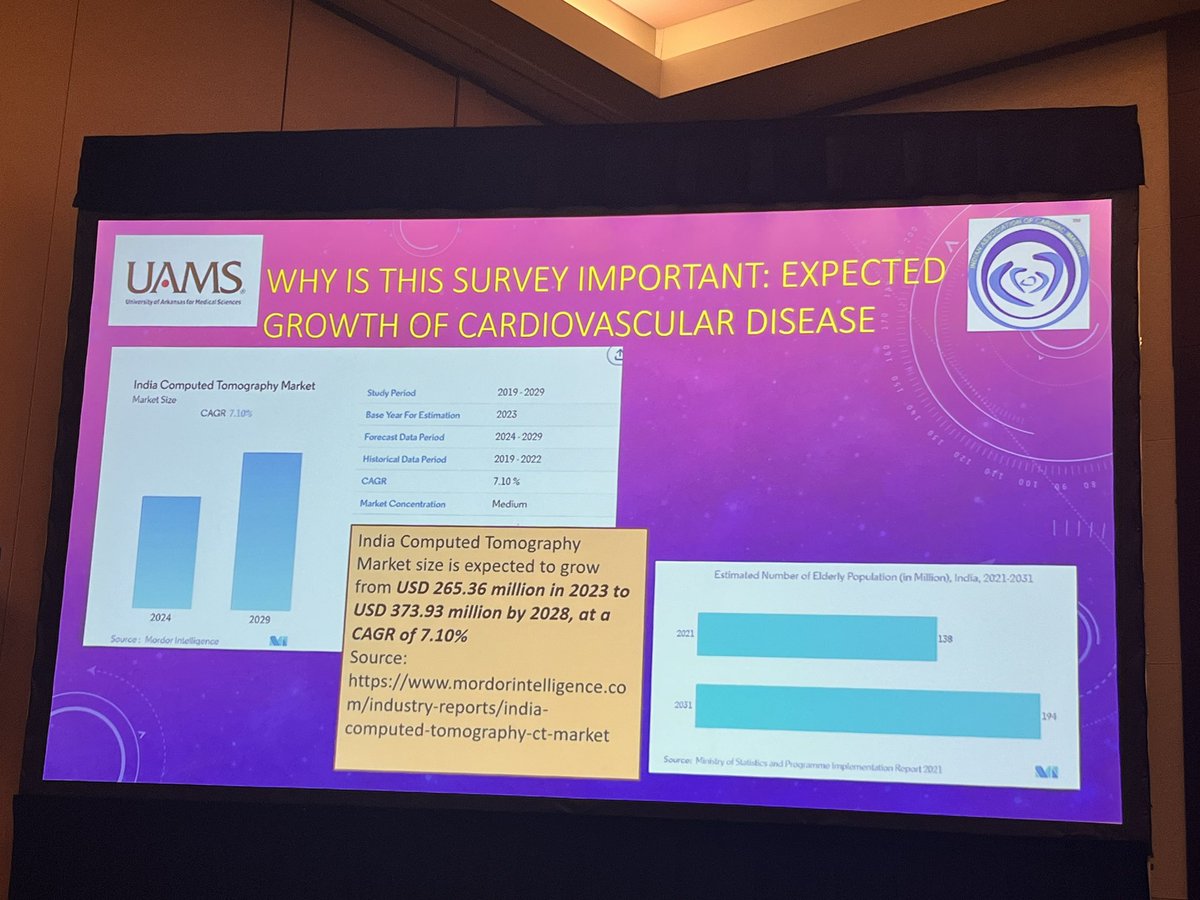iamritu's tweet photo. Growing #Yessct in India 
Need for more low cost CT solutions for this 1.5 billion population in a low resource setting with high rates of atherosclerosis #Scct2024 @MonaBhatia14 @SandeepHedgire https://t.co/jAJrlVIqka