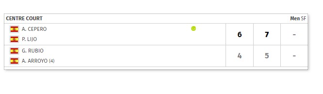 🔥 TORNEAZO de Pablo Lijó y Álvaro Cepero, que se cuelan en la final del #FIPPlatinumSardegna tras ganar en 2 sets a Gonzalo Rubio y Alex Arroyo.

Vienen de eliminar a los cabezas de serie 1 (Bela-Garrido) y 8 (García-Gil) en las rondas anteriores.

Mañana jugarán la final contra