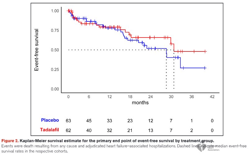 JP_HFpEF's tweet photo. CpcPH-HFpEF に対する Tadalafilの効果を検証したPASSION trial (薬剤供給[資金]不足により早期終了、検出力不足) @CircAHA 

Tadalafilは、プラセボと比べ、主要評価項目であらう全死亡または心不全入院を減少させず、全死亡を増加させ、安全性に潜在的な懸念を認める結果となった。

#HFpEF   #CpcPH https://t.co/FQwkVgNHhS