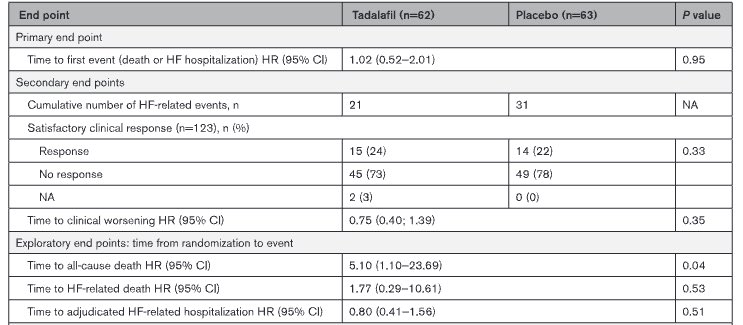 JP_HFpEF's tweet photo. CpcPH-HFpEF に対する Tadalafilの効果を検証したPASSION trial (薬剤供給[資金]不足により早期終了、検出力不足) @CircAHA 

Tadalafilは、プラセボと比べ、主要評価項目であらう全死亡または心不全入院を減少させず、全死亡を増加させ、安全性に潜在的な懸念を認める結果となった。

#HFpEF   #CpcPH https://t.co/FQwkVgNHhS