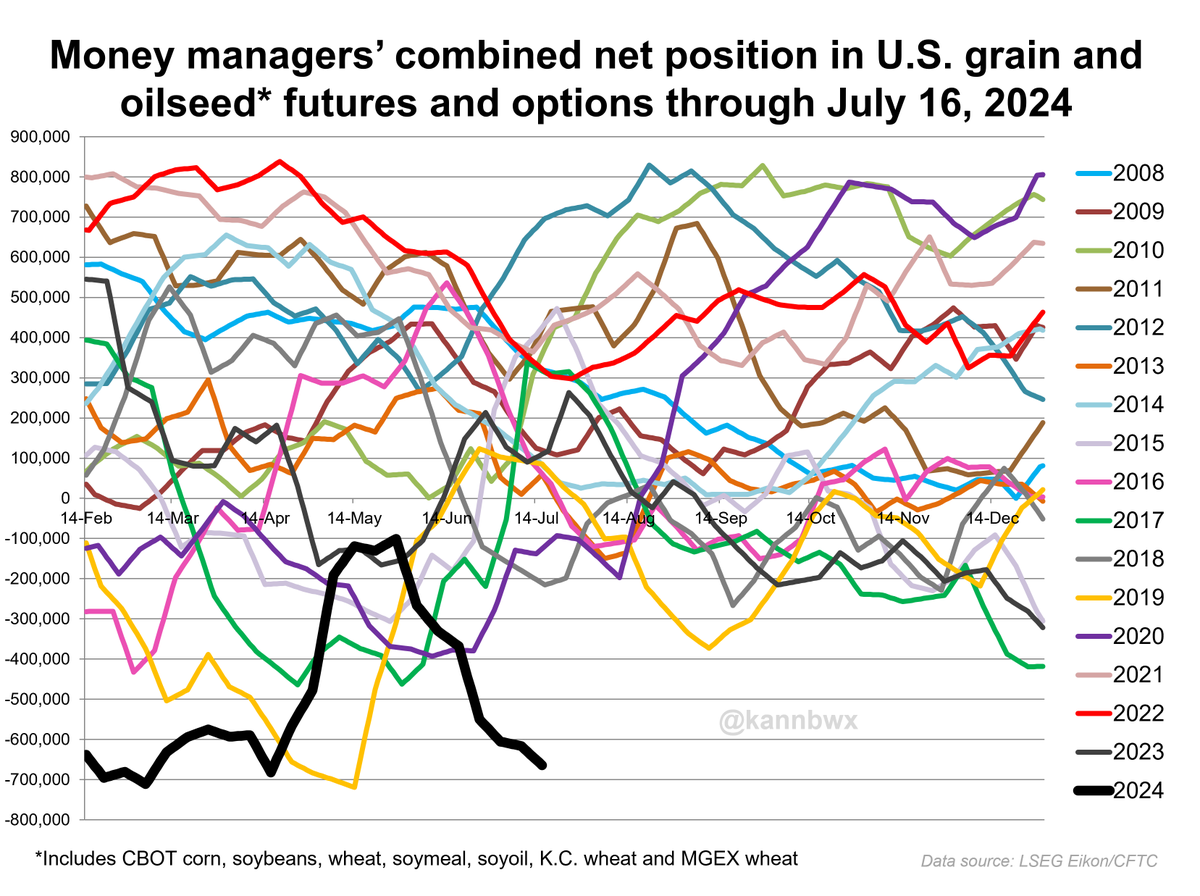 kannbwx's tweet image. Chart is super busy but the takeaway is crystal clear - speculators' massive net short in US grains &amp;amp; oilseeds is uncharted territory at this point in the year.