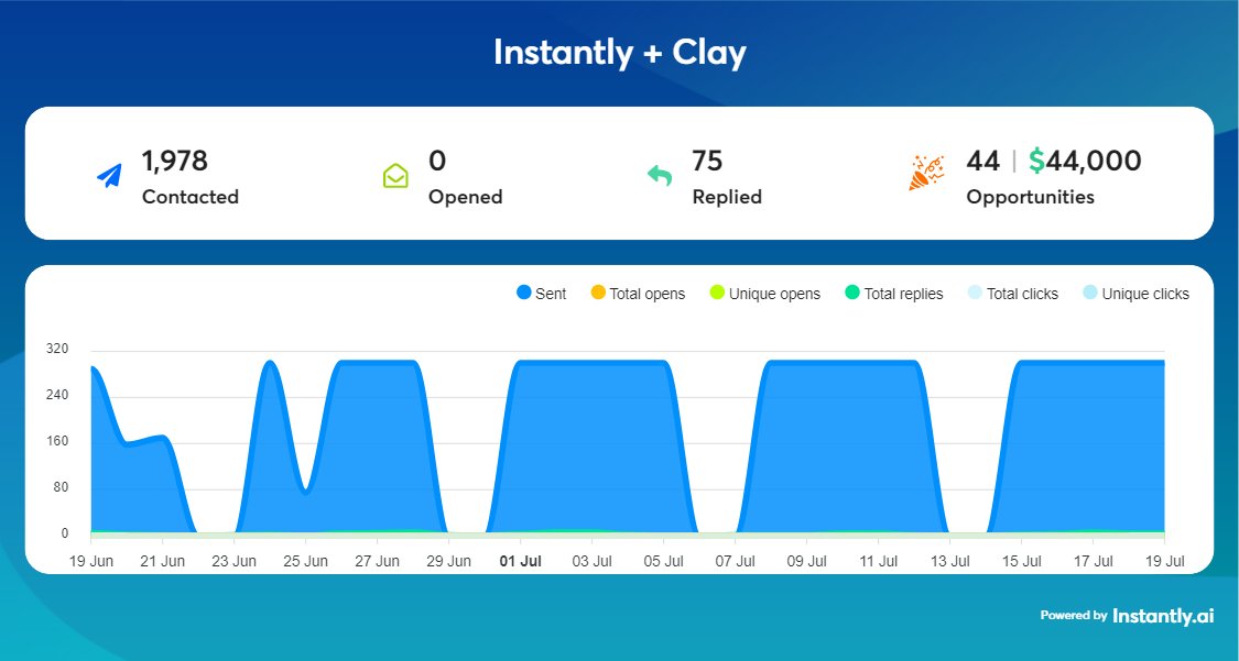 🚀Case Study: Generating 44 Opportunities with Low Sending Volumes!🚀

With a sending volume of just 300 emails per day, we've managed to generate 44 high-quality opportunities for a client specializing in physical products. 🎉 The client is more than happy with these fantastic