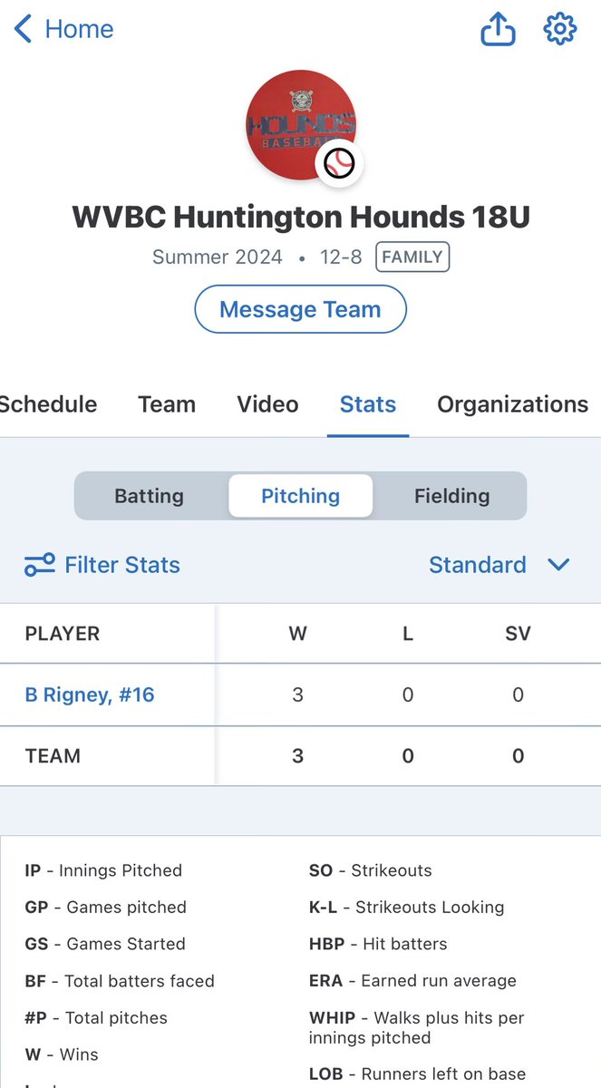 Having great time playing  17/18U Hounds this summer. Thanks to solid defense behind me &amp; throwing strikes, last 3 tournies been successful on mound

Greenville
W, 5in 1H 0R 7K, 64-42 pitches-strike ratio
Myrtle 
W, 4in 2H 2R 3K, 62-41 ratio
Detroit
W, 5in 5H 1R 3K, 53-36 ratio