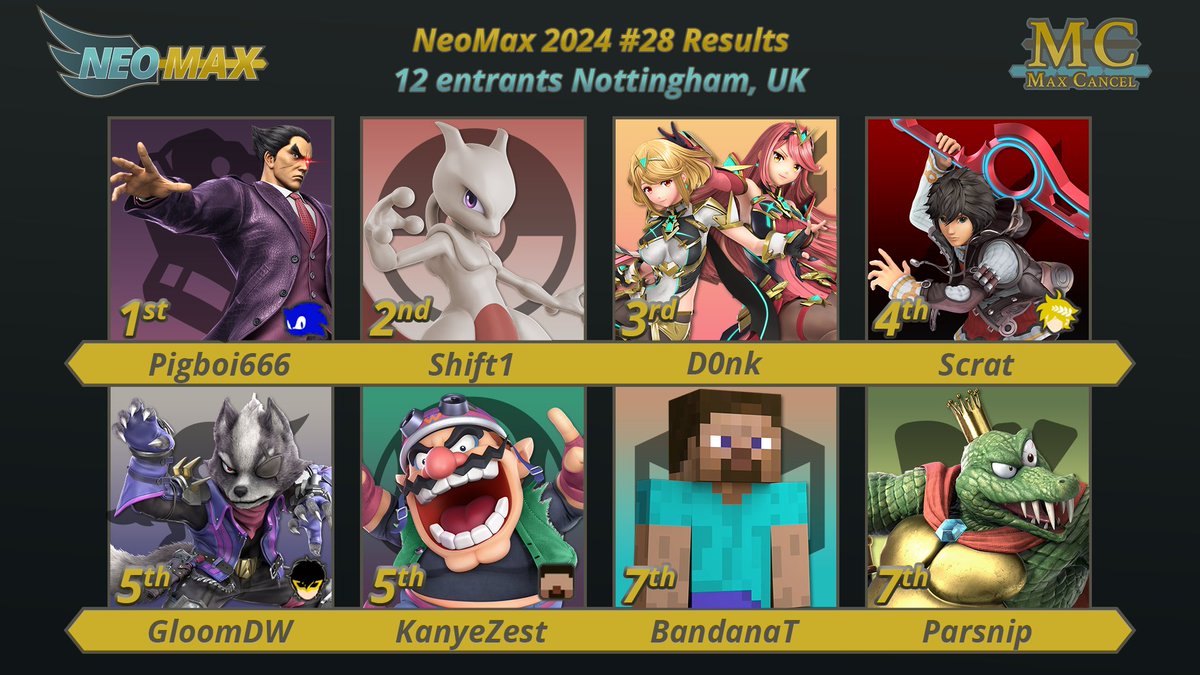 Due to unfortunate train times, a split pot this week between <a href="/Pigboi666/">Pigboi666</a> and <a href="/SHIFT1SHIFT1/">joey!!</a> !

3rd: <a href="/D0nkT0/">D0nk</a> 

4th: @Just_Scrat 

5th: <a href="/GloomDW/">GloomDW</a> &amp; @wifiwario 

7th: <a href="/Bandana_Tee/">BandanaT</a> &amp; <a href="/Parsnipisme/">Lewis Parsons</a>