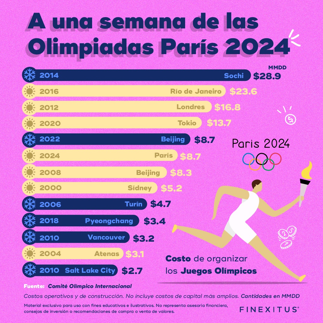 finexitus's tweet photo. ¡A una semana de las Olimpiadas París 2024! 🥇 

Costos de organización (en MMDD):

Sochi 2014: $28.9 🇷🇺
Río de Janeiro 2016: $23.6 🇧🇷
Londres 2012: $16.8 🇬🇧
Tokio 2020: $13.7 🇯🇵
Beijing 2022: $8.7 🇨🇳
París 2024: $8.7 🇫🇷 https://t.co/lTz0hOX2ih