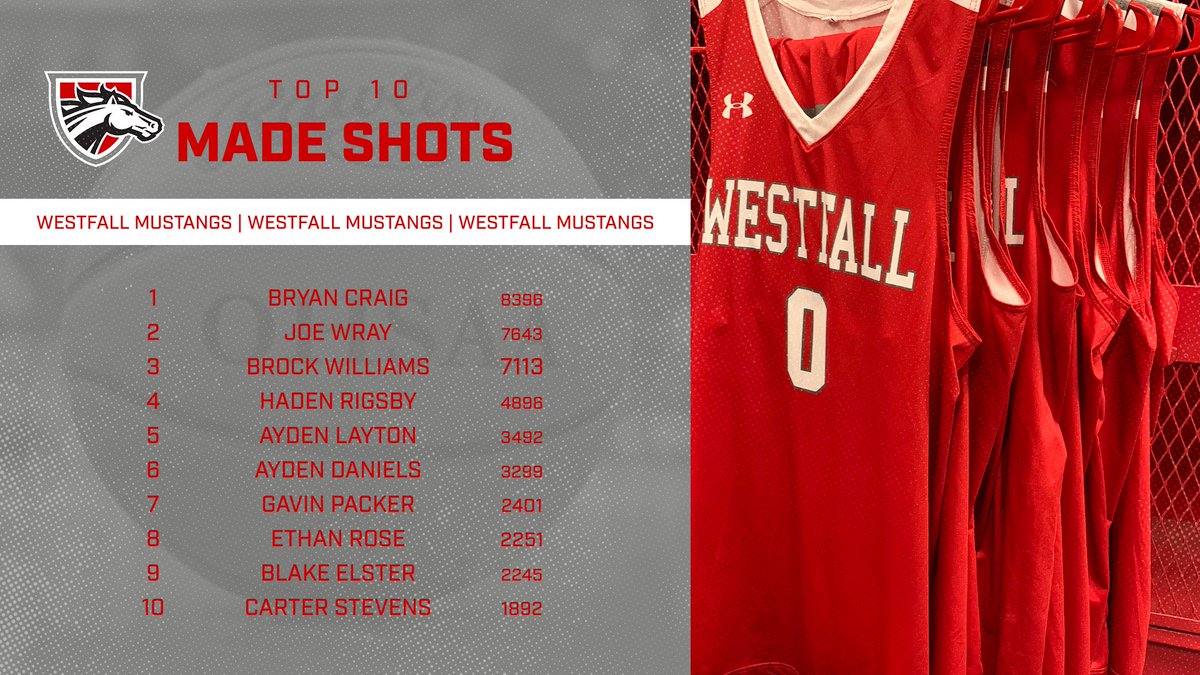 Another week in the books and another 4k made shots added to our totals
