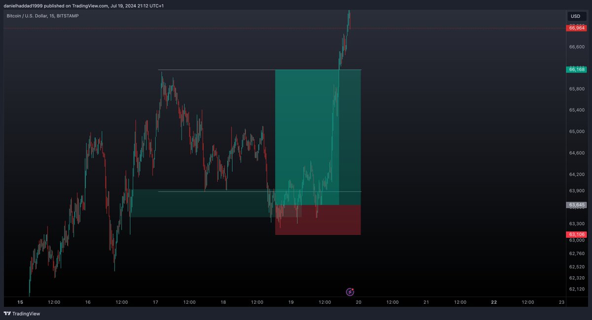 DanielHaddadFH's tweet photo. @TradingFloor_TF From Thursdays stream yesterday... 4% in a day https://t.co/CXUNTiIAR4