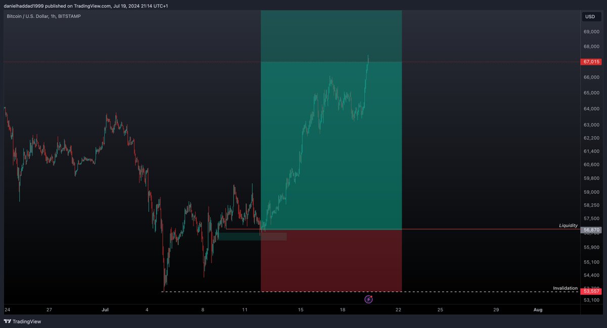 DanielHaddadFH's tweet photo. last week I gave only one trade. I know I don't always give trades, but I try to be as transparent with as high conviction as I possibly can when I do. @TradingFloor_TF https://t.co/5PMf8YFkUh