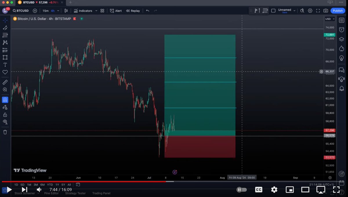 DanielHaddadFH's tweet photo. last week I gave only one trade. I know I don't always give trades, but I try to be as transparent with as high conviction as I possibly can when I do. @TradingFloor_TF https://t.co/5PMf8YFkUh