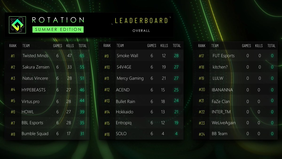 An eventful day lies behind us and to finish off, here is the leaderboard. 👀

See you tomorrow on:
📺twitch.tv/pubg_battlegro…