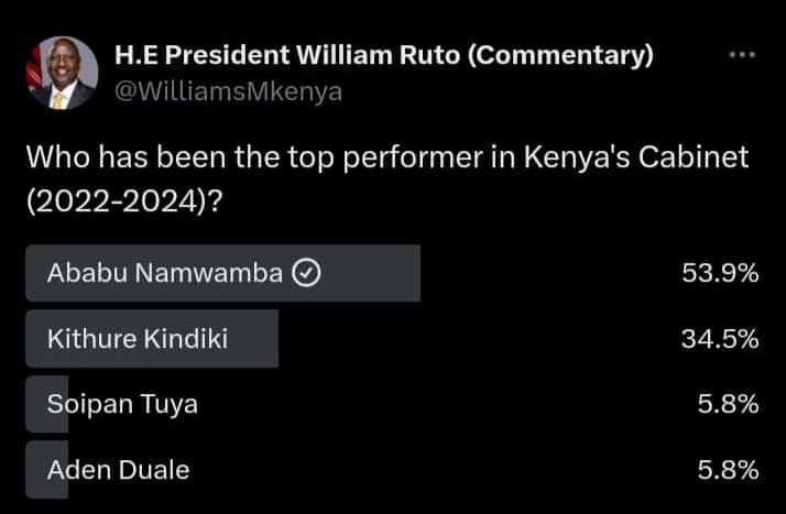 HezronMuguga's tweet photo. @WilliamsRuto this man Pius @AbabuNamwamba  is your top loyal person. He is actually up to the task! Always ranked among the top 3 in your previous Cabinet. Kindly reinstate him H.E.. https://t.co/6XlvU8EZw8