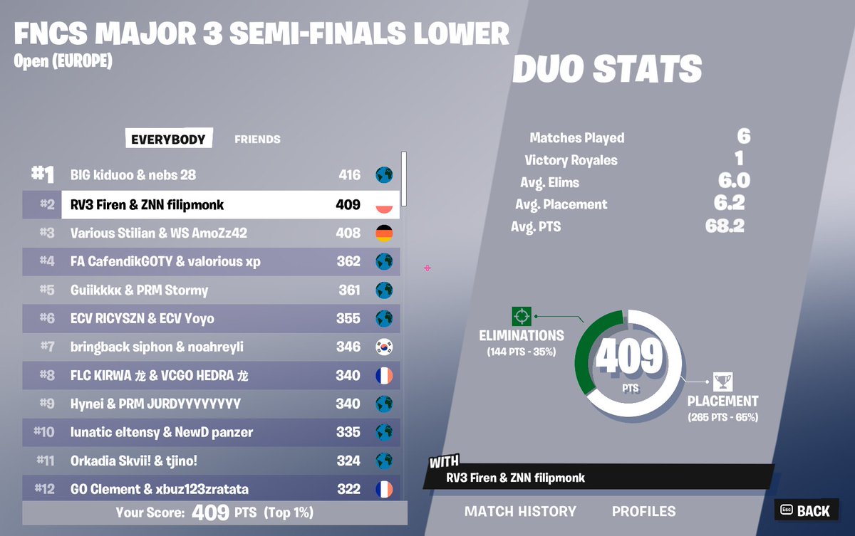 Firenfn1's tweet photo. TOP🥈Qualed upper brackets https://t.co/PPD9GR5nrM