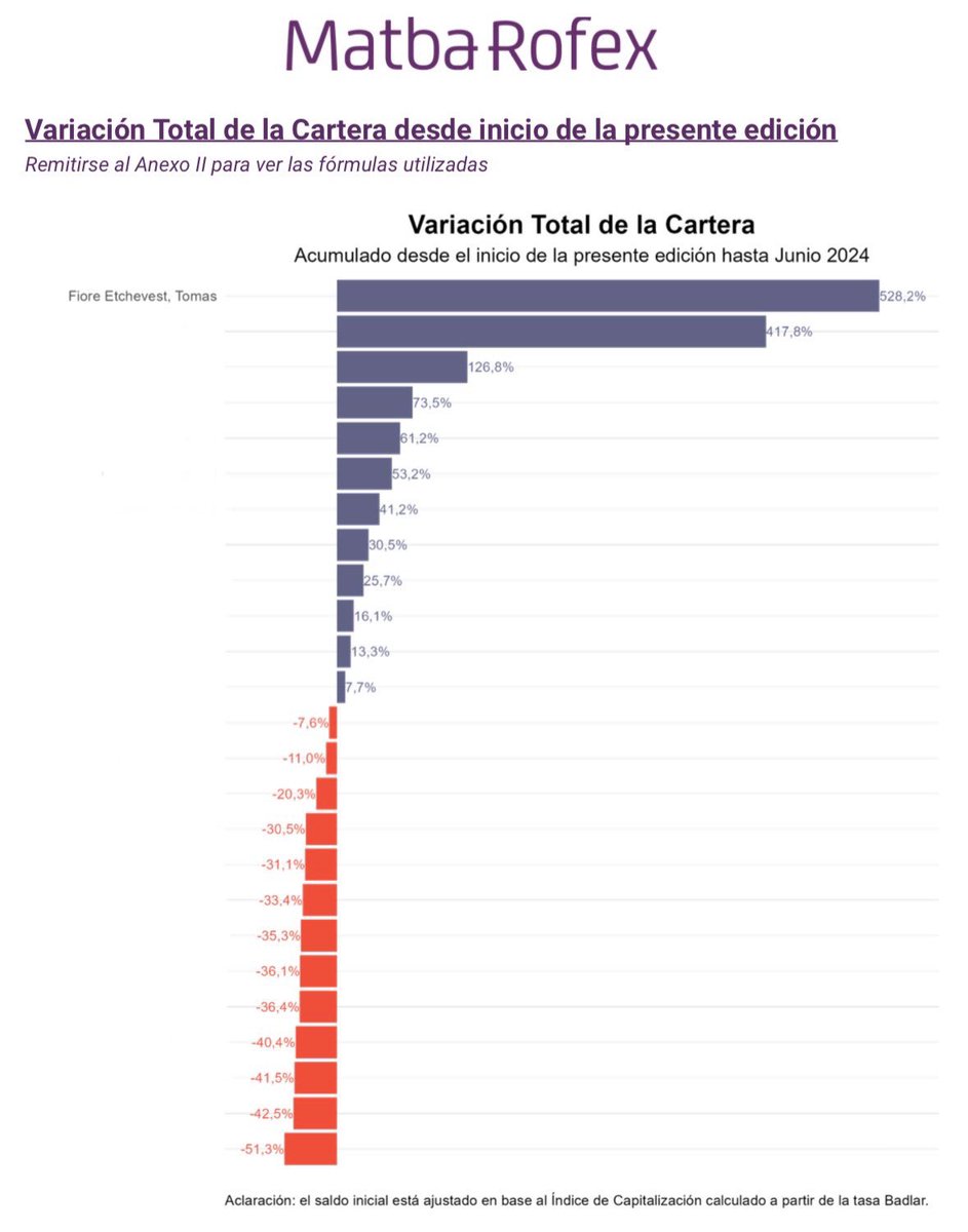 tomasfioree's tweet photo. cierre NOR IX +528% (que año largo). Muchísimo aprendizaje

Siempre gracias @matba_rofex https://t.co/q29ti3wGuN