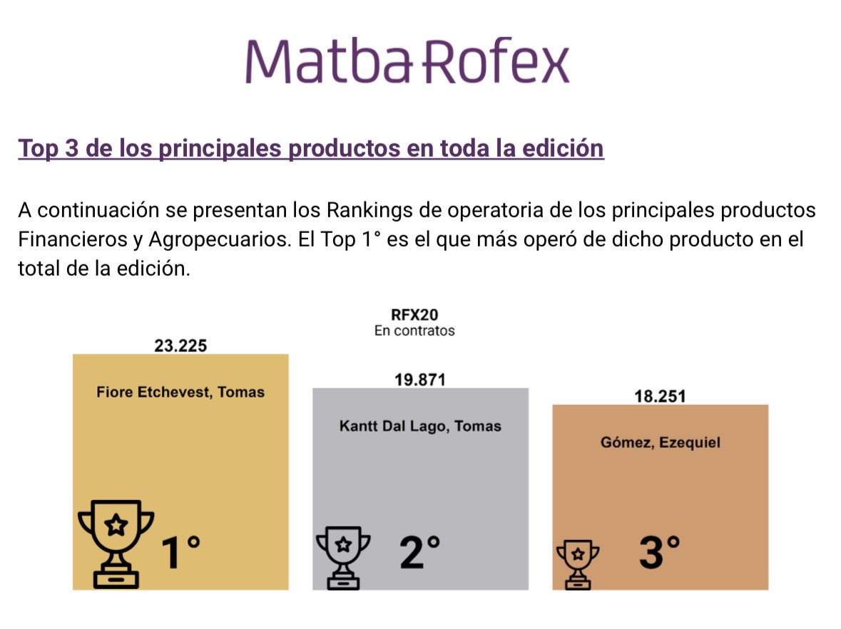 tomasfioree's tweet photo. cierre NOR IX +528% (que año largo). Muchísimo aprendizaje

Siempre gracias @matba_rofex https://t.co/q29ti3wGuN