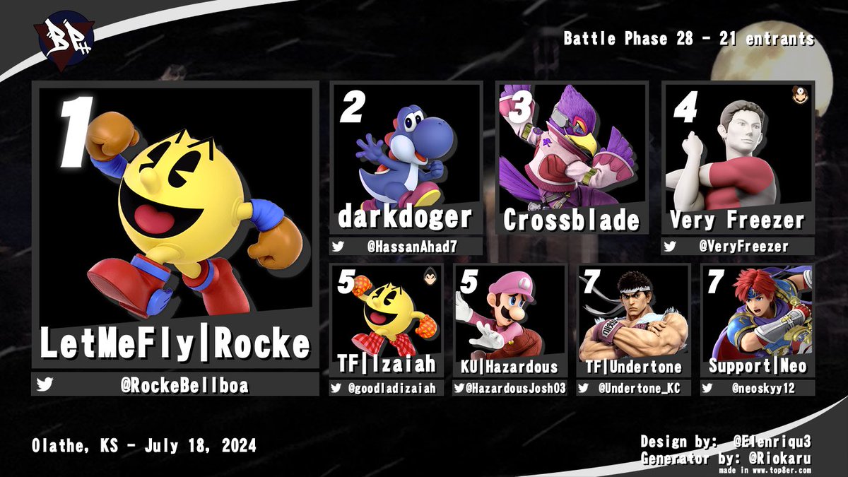 spotlight_kc's tweet photo. A lot of new faces at Battle Phase last night! Congrats to the top 8! https://t.co/zQNlWMYAXf