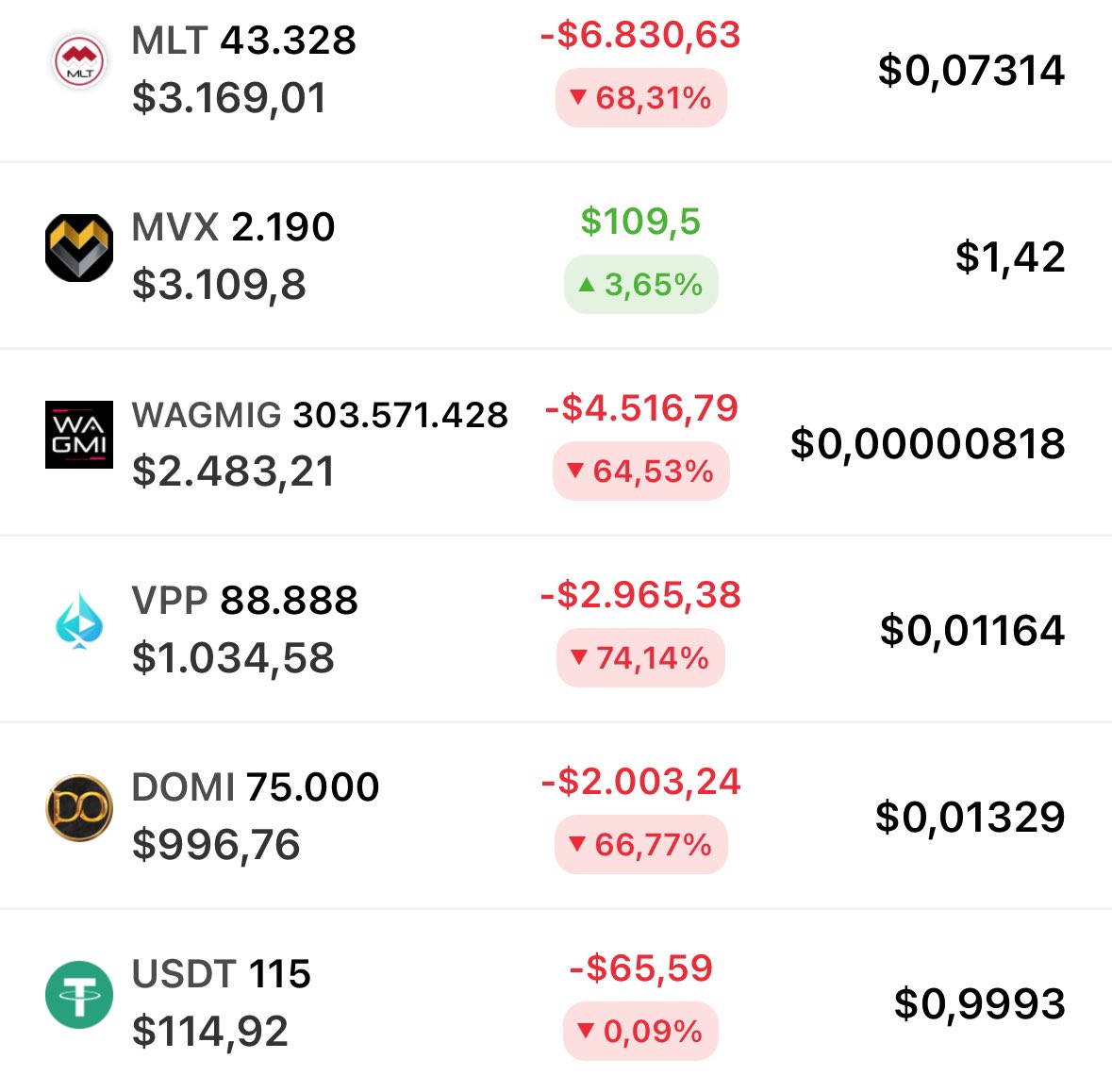Update: 

50 K to 1 Million Challenge

We’re entering a new phase in the market.

I sold $BAG , $SHOP , $YDF and $LBR  
I also took profits on my $BMX investment 
So i sold 5000 $BMX for 2050 usdt. 

 I bought another 642.857 $BCB <a href="/BCBerc20/">Blockchain Bets Official - $BCB</a> 
Using 4500 usdt at a price of 0.007
