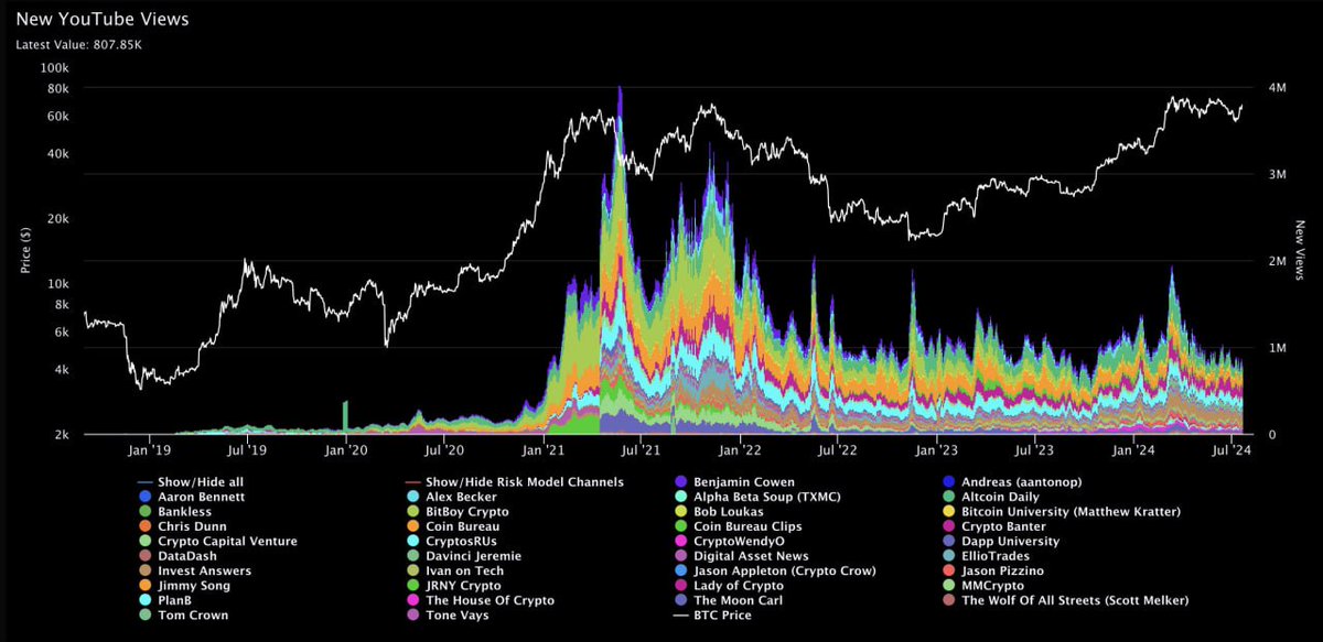 de_coincierge's tweet photo. #BTC liegt bei $67k👀

Die Aufrufe dieser Krypto-YouTube-Kanäle liegen im Durchschnitt bei nur 800K/Tag, verglichen mit 4M/Tag auf dem Höhepunkt im Jahr 2021.