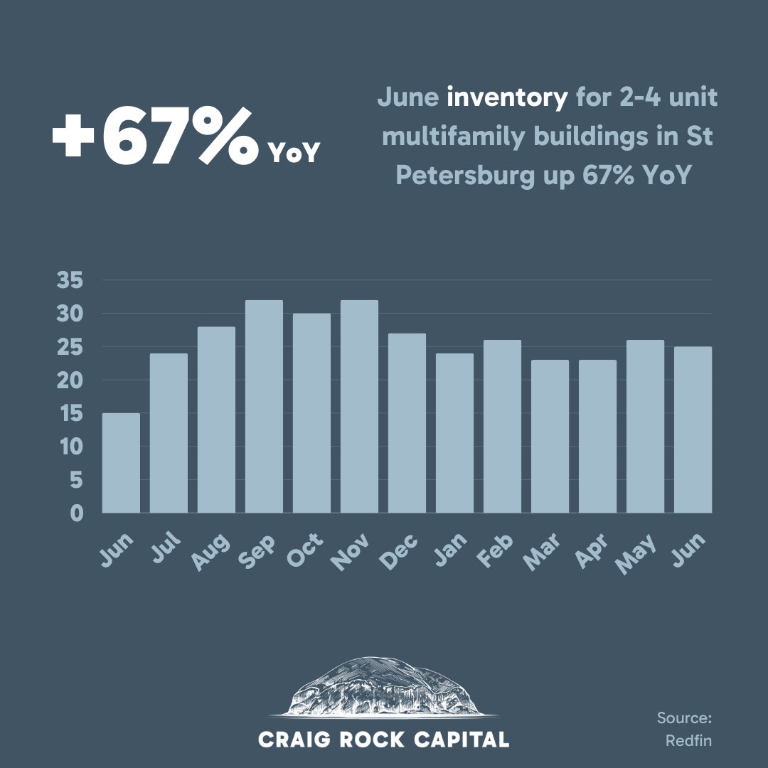 According to Redfin, inventory for 2-4 unit multifamily properties in St Petersburg is up 67% year over year. Are price drops next?
#multifamily 
#RealEstate