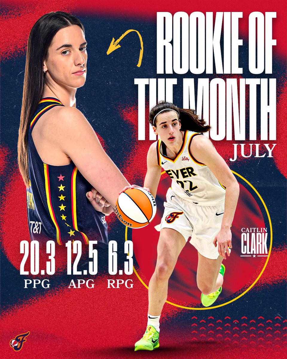 a memorable month indeed 👏

Caitlin Clark is the <a href="/WNBA/">WNBA</a> July Rookie of the Month.

📝 on.nba.com/3Y9tOik