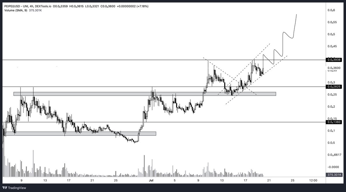 SneakyGems's tweet photo. Gut feelings , $PEPEI gonna surpass 200m+ pretty soon @Peipeierc20 

One of the strongest and primed chart in #ETH memes right now. 

Comfyy , higher #PEPE #PEIPEI https://t.co/kbb4tesMWi