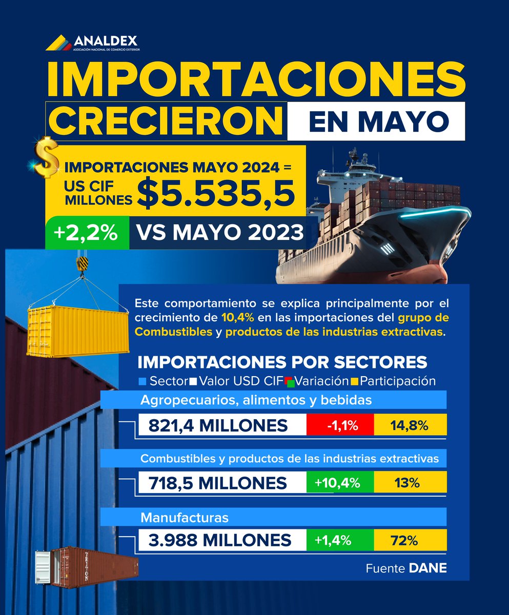 Salieron las cifras de importaciones del mes de mayo y estas, presentaron un aumento de 2,2% frente a mayo de 2023. 📈 En este post te contamos las cifras generales. 🙌🏻

Comenta "impo" y te enviamos informe completo del DANE. 👇🏻

#importaciones #comercioexterior #mayo #Analdex