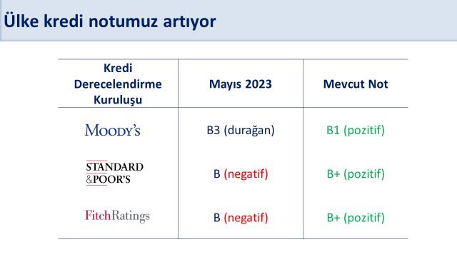 Moody’s kredi notumuzu ilk defa iki kademe artırdı!

Uyguladığımız program sayesinde ülke kredi notumuzu 11 yıl sonra yükselten Moody’s görünümü pozitif olarak korudu.

Ekonomideki dengelenme, azalan dış finansman ihtiyacı, artan uluslararası rezervler ve dezenflasyon süreci not