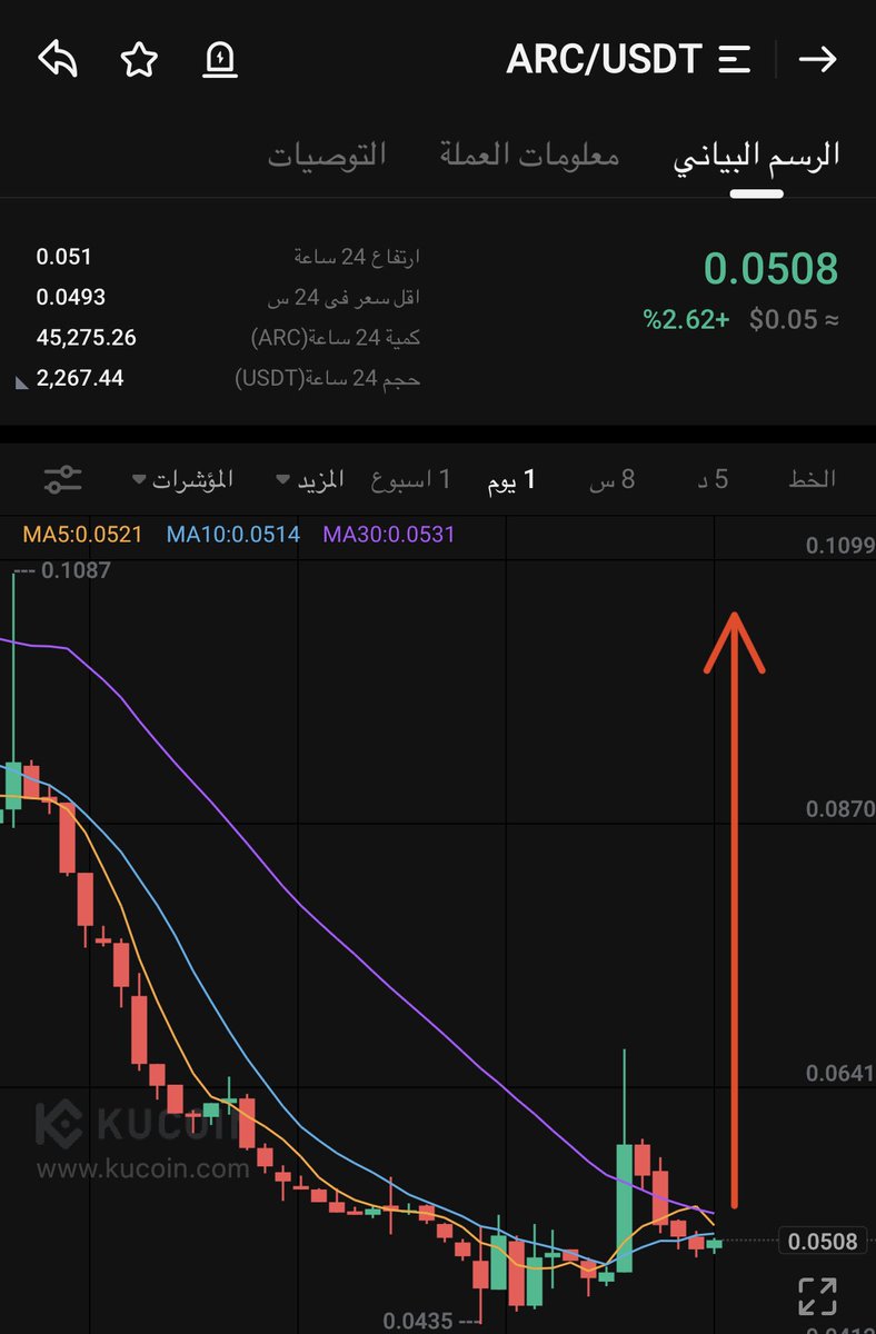 cryptoahmad12's tweet photo. $ARC 

$arker $unb $polc $vision $mls $gem $frr $btc $ggg $obi $revv $glq $fcon $woob $xnl $chmb $fly https://t.co/kKdTrvCAWY