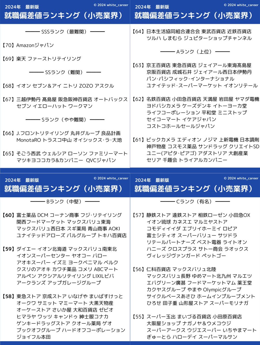 就職偏差値ランキング（小売業界） 出所：日本企業格付センター