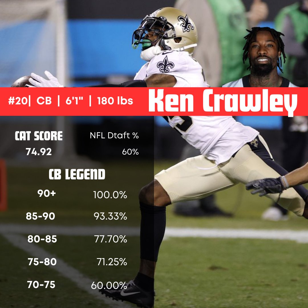 chasebaker91's tweet image. 🏈 CAT scores are a vital tool for evaluating talent. Coaches, identify your next recruit. Athletes, see where you stand. This week we focused on CB's with a 70-75 CAT with a 60% chance to get drafted into the NFL. #CATScore #NFLDraft #Cornerbacks #FootballAnalytics