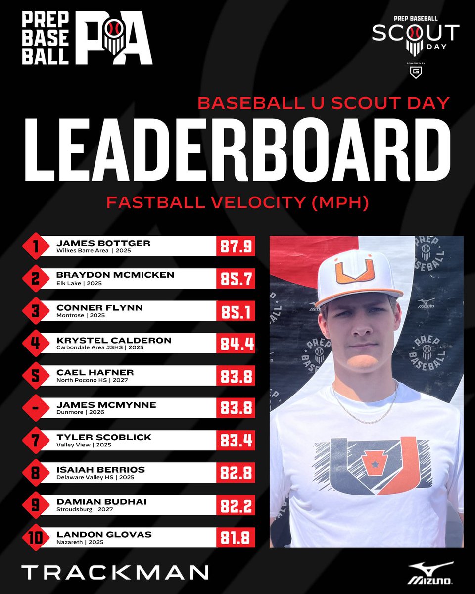📊  <a href="/BaseballUPA/">Baseball U PA</a> Scout Day ➡️ Top Performers

🔸Top Exit Velo
🔸Top Fastball Velo
<a href="/TrackManBB/">Trackman Baseball</a>

⬇️Full Stat Release &amp; Leaderboards Below⬇️
🔗loom.ly/sDxPdkI