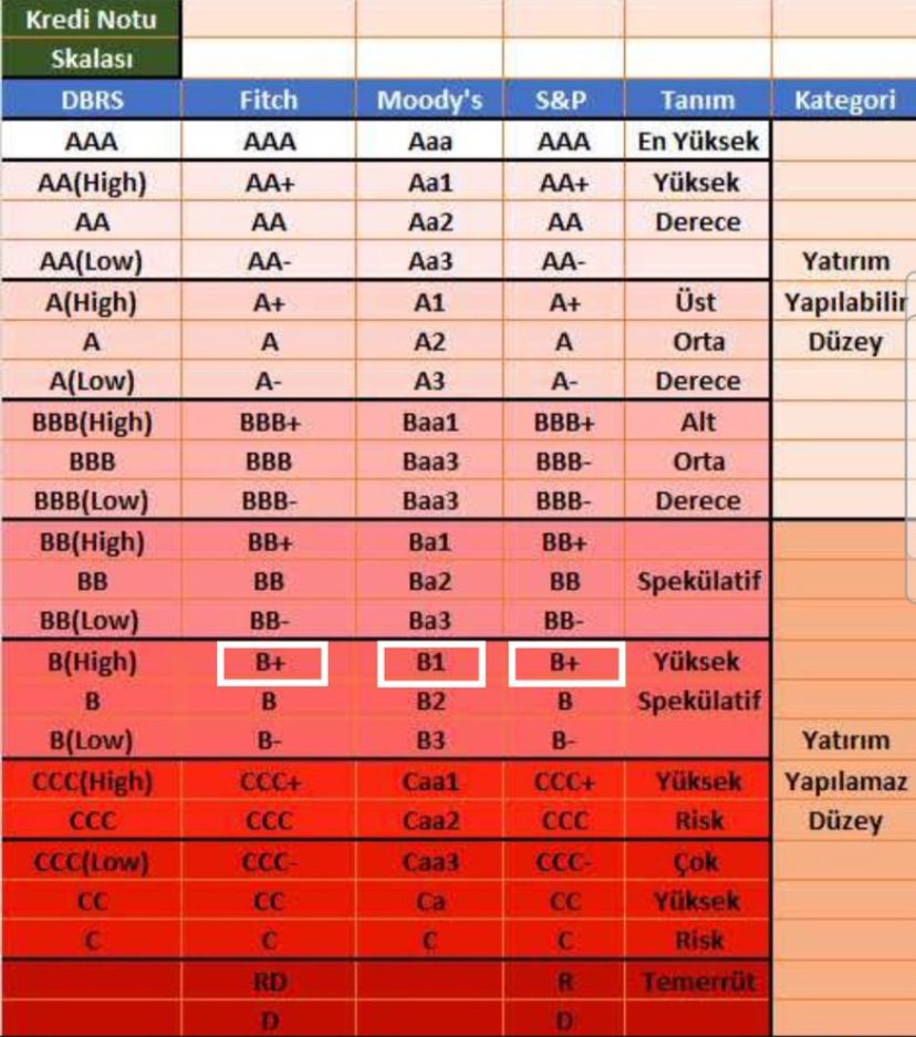 EConsBorsa's tweet photo. Önemli kredi derecelendirme kuruluşu Moody’s tarihimizde ilk defa not artışını 2 basamak birden gerçekleştirdi. 

Görünümü de hala pozitif tutması bir sonraki değerlendirmede de olası bir diğer not artışının sinyali. 

Ekonominin rayına girmesi adına güzel bir gelişme. 

Bu not artışı ayrıca ülkemize gelecek kaynağın kalitesinin de artmasını destekleyici olacaktır.