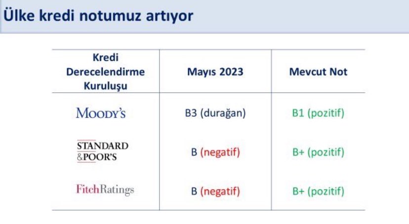 EConsBorsa's tweet photo. Önemli kredi derecelendirme kuruluşu Moody’s tarihimizde ilk defa not artışını 2 basamak birden gerçekleştirdi. 

Görünümü de hala pozitif tutması bir sonraki değerlendirmede de olası bir diğer not artışının sinyali. 

Ekonominin rayına girmesi adına güzel bir gelişme. 

Bu not artışı ayrıca ülkemize gelecek kaynağın kalitesinin de artmasını destekleyici olacaktır.