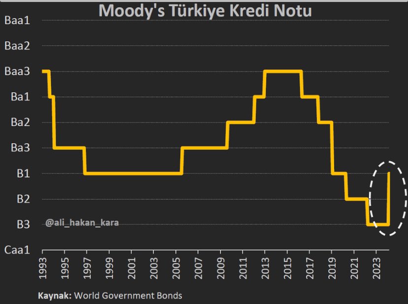 EConsBorsa's tweet photo. Önemli kredi derecelendirme kuruluşu Moody’s tarihimizde ilk defa not artışını 2 basamak birden gerçekleştirdi. 

Görünümü de hala pozitif tutması bir sonraki değerlendirmede de olası bir diğer not artışının sinyali. 

Ekonominin rayına girmesi adına güzel bir gelişme. 

Bu not artışı ayrıca ülkemize gelecek kaynağın kalitesinin de artmasını destekleyici olacaktır.
