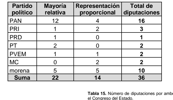 Con un ajuste a la sub y sobrerrepresentación que le da una curul a Morena y se la quita al PAN, del reparto original, así queda el proyecto de asignación de plurinominales de LXVI legislatura de <a href="/CongresoGto/">Congreso del Estado de Guanajuato</a> qué discute este lunes el consejo del <a href="/IEEG/">IEEG</a>. PAN 16 Morena 10