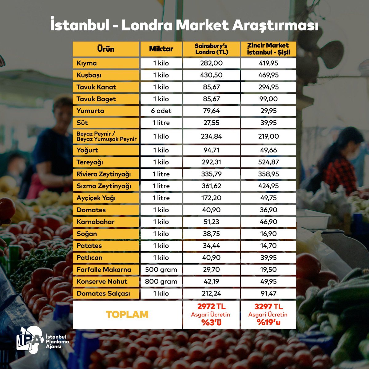 AnketSaati's tweet photo. İstanbul - Londra Market Araştırması https://t.co/KmPrlPeiEJ