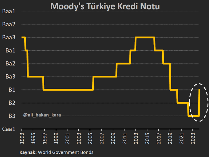 AnketSaati's tweet photo. 💹Moody's Türkiye'nin kredi notunu 2 basamak artırarak B3 seviyesinden B1 seviyesine yükseltti. https://t.co/5I6VnMbe7N