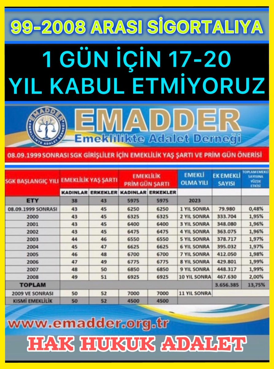 EylemBolukbas's tweet photo. Emeklilik sisteminde adalet ve eşitlikten notlarınız kırıldı!
Koskoca Türkiye Yüzyılının inanılmaz adaletsizliğine imza atıldı!
Vicdanlarınız sustu!
Hiç umursamadınız oluşturduğunuz mağduriyeti!
Neden? Borcumuz mu var vardı sizlere?
Primlerimizi ödememiş miyiz?
Bizim alınterimiz emekten sayılmıyor mu?
Kademeli emeklilik düzenlemesi istiyoruz.
Adaletsizliğe son verin!
Emeklilik sisteminde eşitlik istiyoruz!
@Akparti 
@RTErdogan 
@isikhanvedat
@_cevdetyilmaz
@yilmaztunc
@memetsimsek
@AvOzlemZengin
#MezardaEmekliliğeHayır