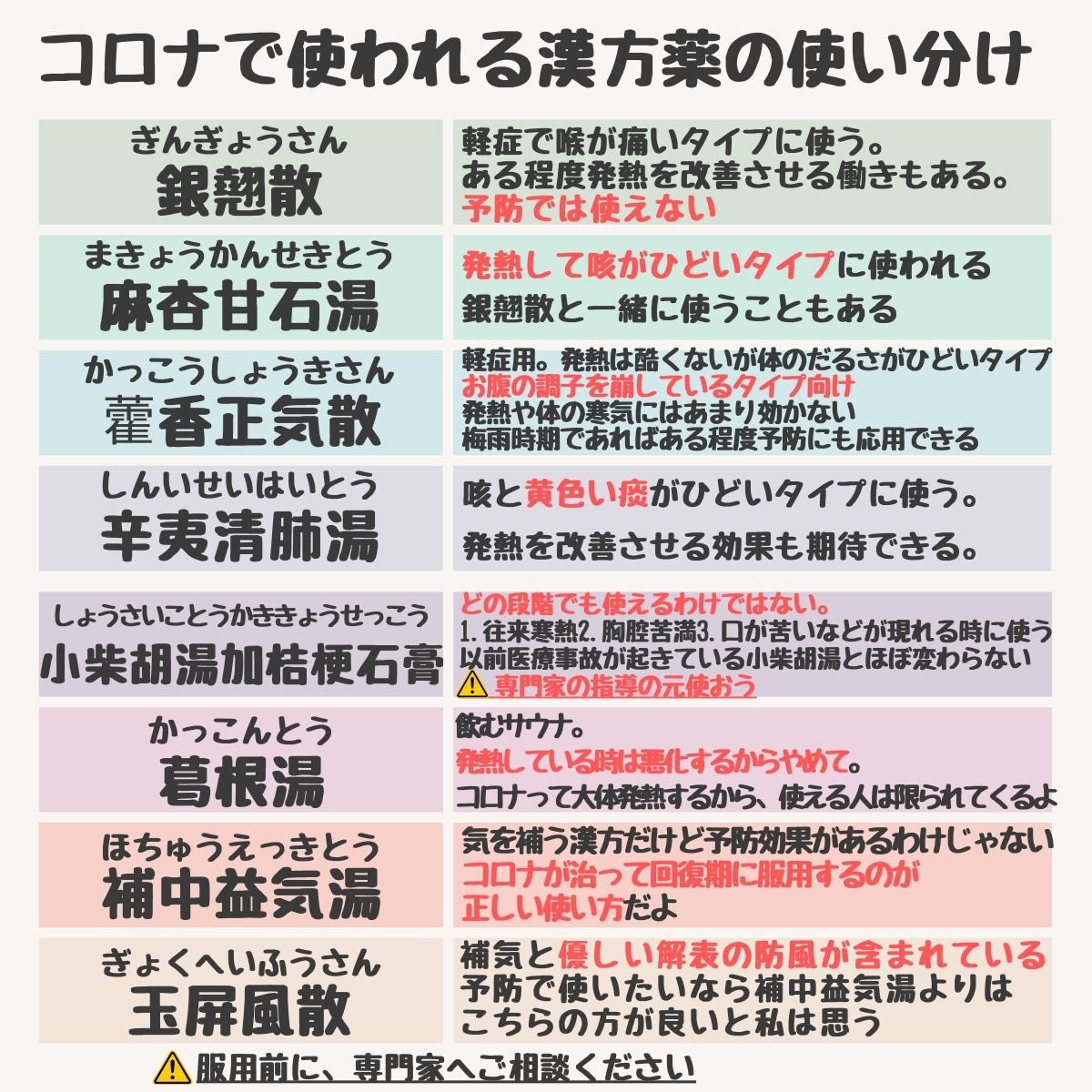 コロナに出される漢方の使い分け
