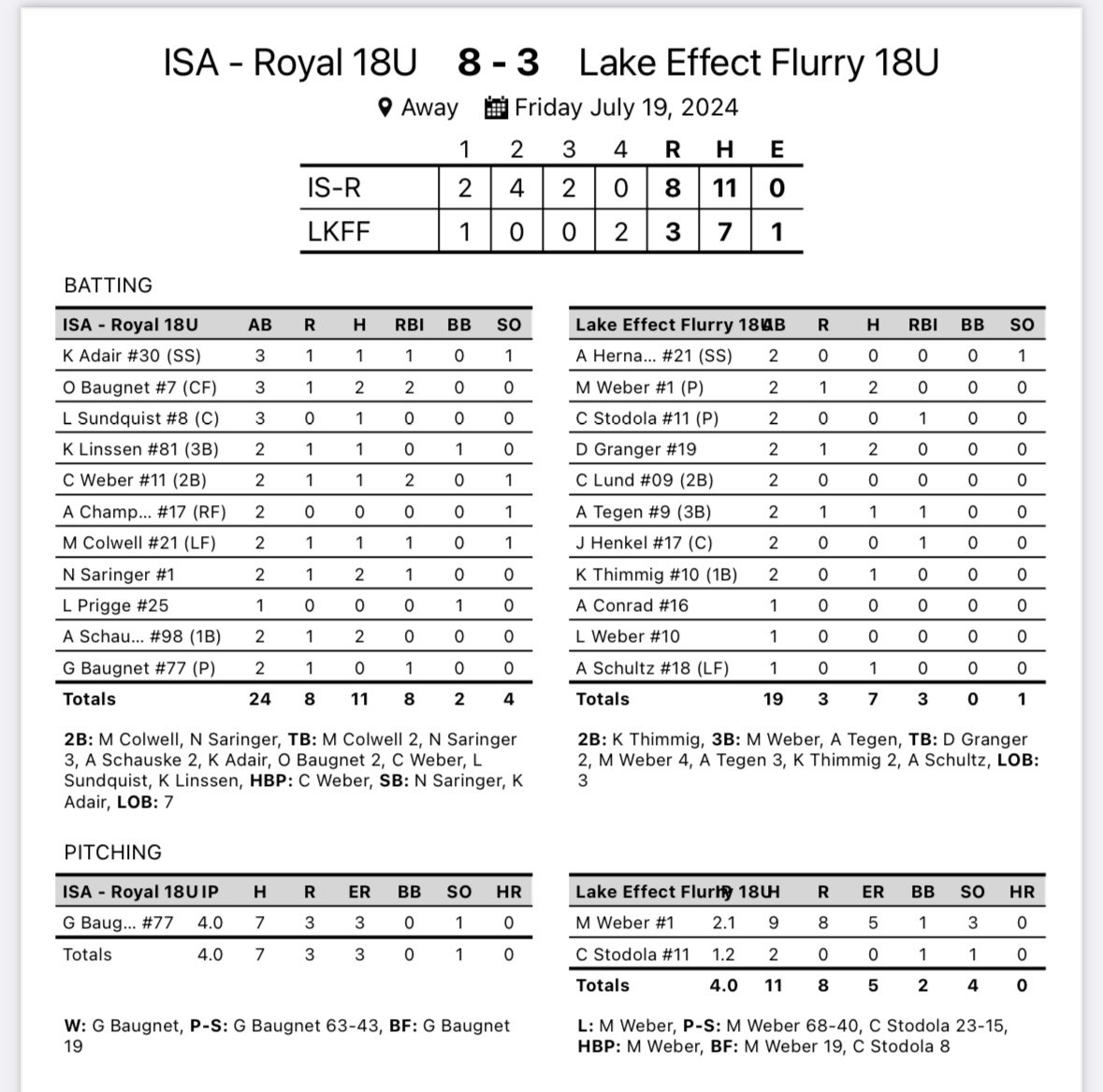Impact Sports Academy (@impactsportsgb) on Twitter photo 18u Royal Softball picks up a nice win at the Uncle Charlie’s Northern Championship <a href="/uctournaments/">Uncle Charlie's Tournaments</a>
<a href="/OBaugnet/">Olivia Baugnet</a> 2x3 2 RBI’s
<a href="/NevaehSaringer/">Nevaeh Saringer</a> 2x2 1RBI
<a href="/callie_weber11/">Callie Weber</a> 2RBI’s 18u Royal Softball picks up a nice win at the Uncle Charlie’s Northern Championship <a href="/uctournaments/">Uncle Charlie's Tournaments</a>
<a href="/OBaugnet/">Olivia Baugnet</a> 2x3 2 RBI’s
<a href="/NevaehSaringer/">Nevaeh Saringer</a> 2x2 1RBI
<a href="/callie_weber11/">Callie Weber</a> 2RBI’s